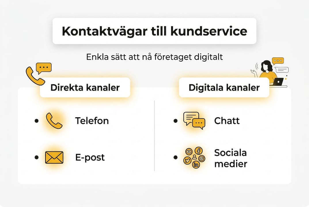 Visuell guide till digitala sätt att möta och hjälpa kunder