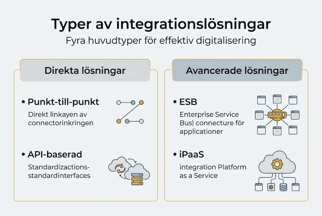 Översikt: De fyra vanligaste typerna av integrationslösningar