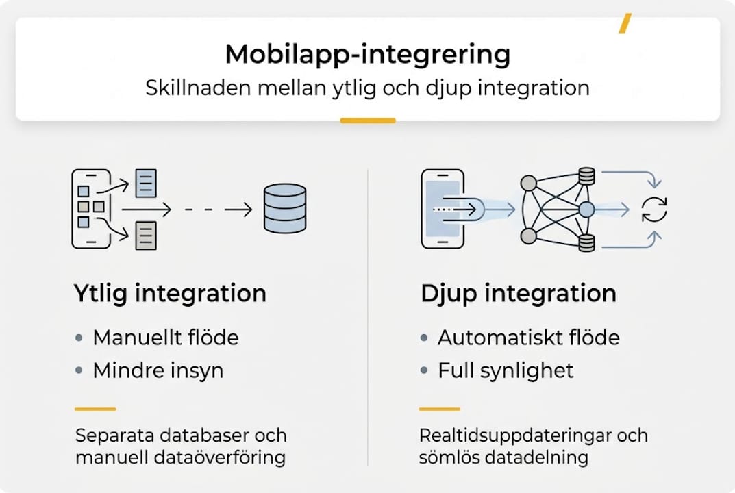Infografik: Vad är skillnaden mellan ytlig och djup integration?