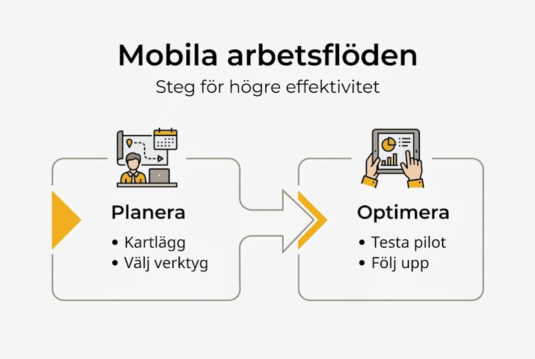 Grafik som visar steg-för-steg hur du jobbar smidigt i mobilen