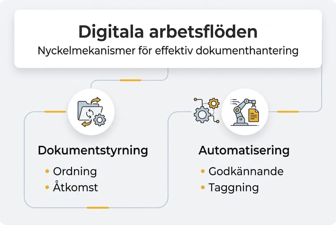 Visuell översikt över centrala funktioner i det digitala arbetsflödet