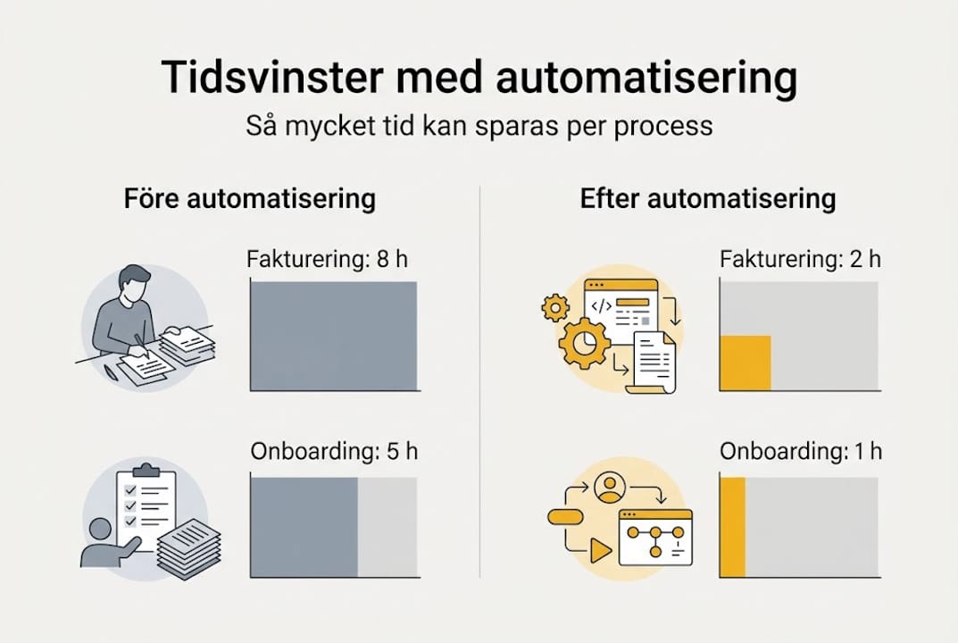 Så mycket tid kan du spara med automatisering – en översikt i siffror