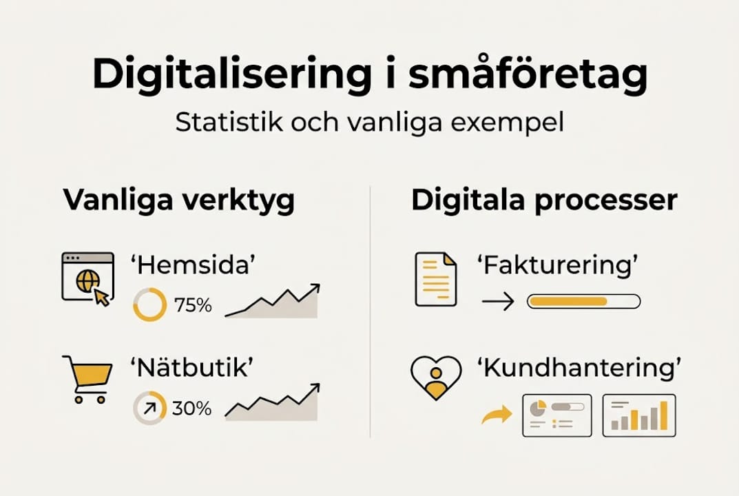 Enkel infografik som visar exempel på digitalisering