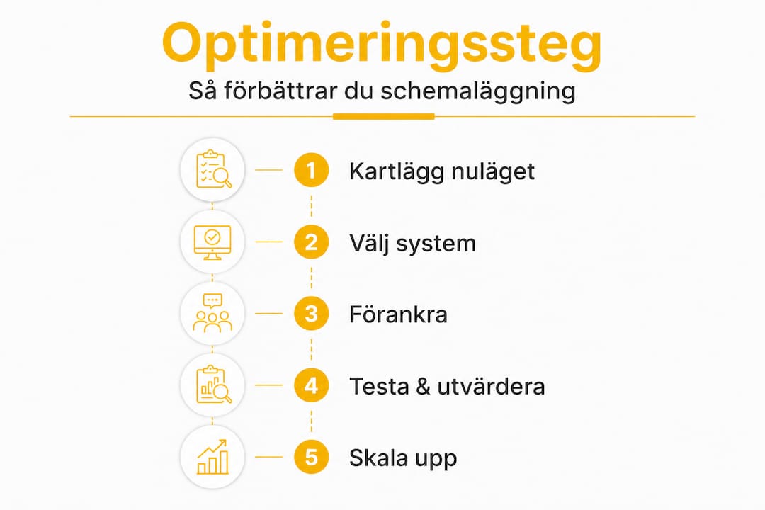 Illustration som visar hur du steg för steg kan effektivisera och förbättra ditt schema