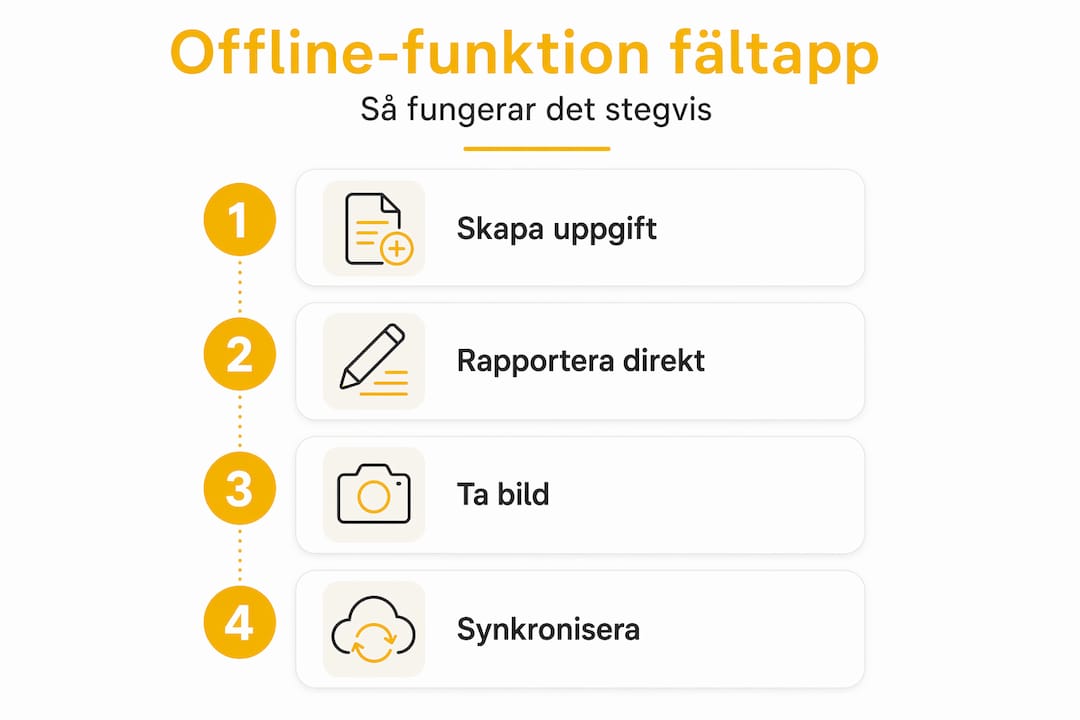 Illustration som visar hur offline-läget fungerar i vår fältapplikation