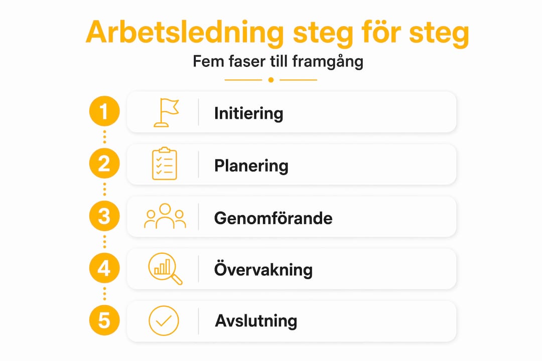 En överskådlig, vertikal grafik som visar de fem viktigaste stegen inom arbetsledning