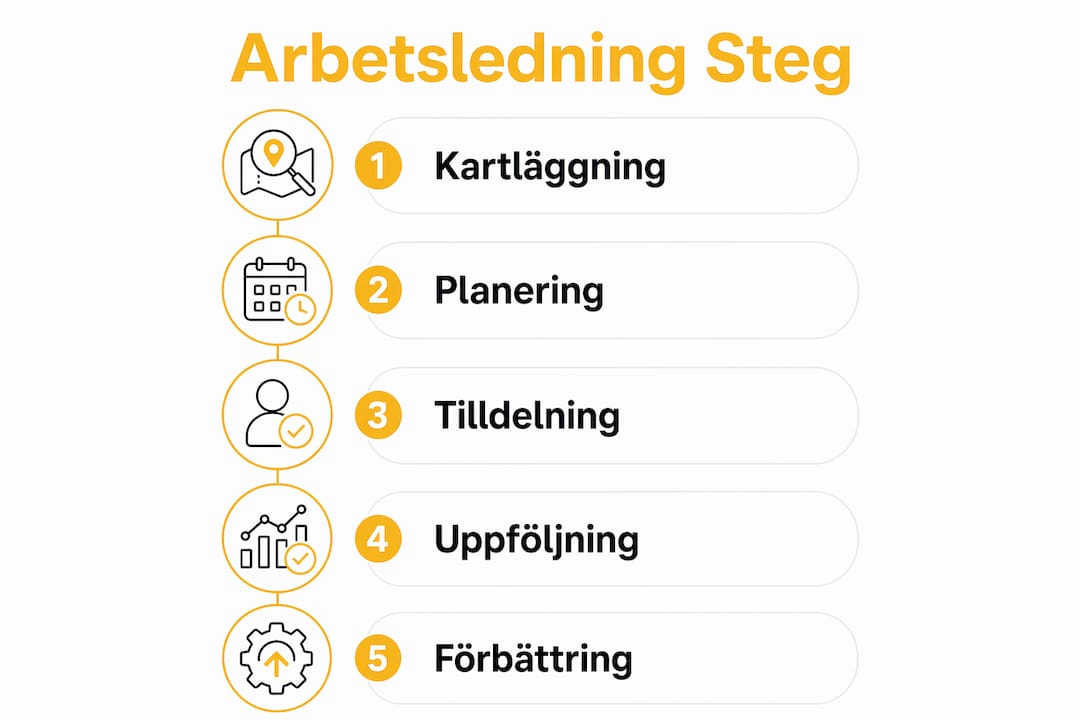 En överskådlig infograf som guidar dig genom de olika stegen i arbetsledarens process.