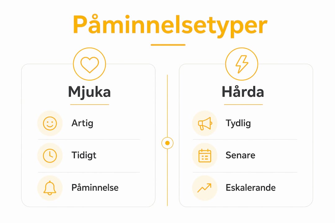 En överskådlig graf som visar skillnaderna mellan mjuka och hårda påminnelser i affärsprocesser