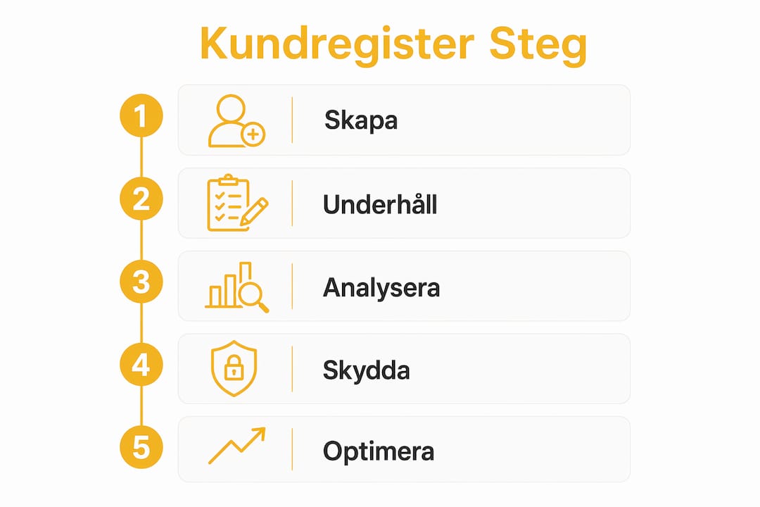 En infograf som tydligt visar de viktigaste stegen för att bygga upp och hantera ett kundregister.