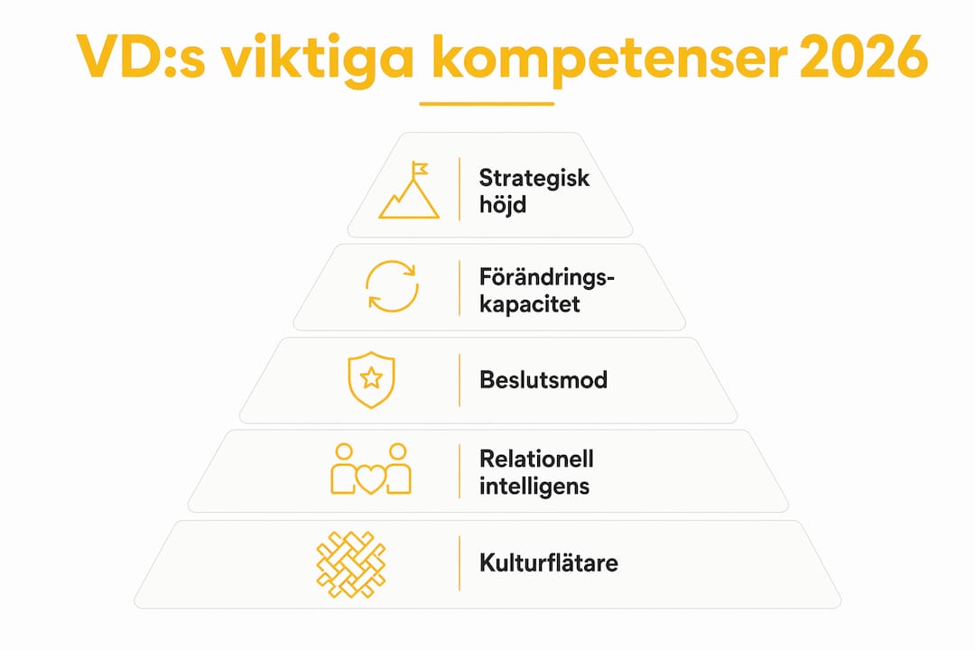 Pyramidöversikt: Nyckelkompetenser för framgångsrika vd:ar