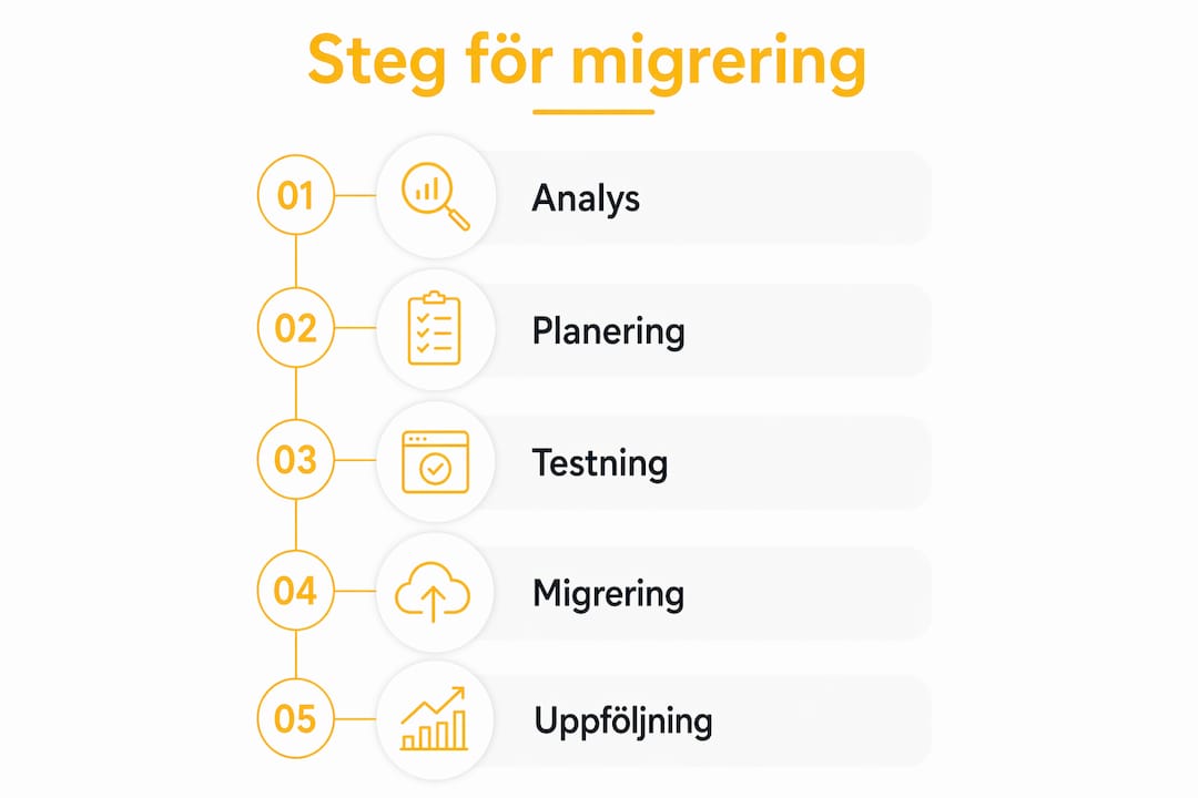 Illustration som visar steg för en lyckad systemmigrering