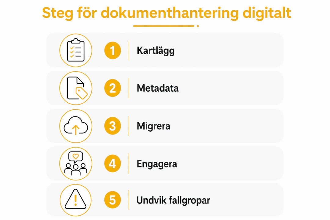 Så här hanterar du digitala dokument – en guide i flera steg, visualiserad i en överskådlig infografik.