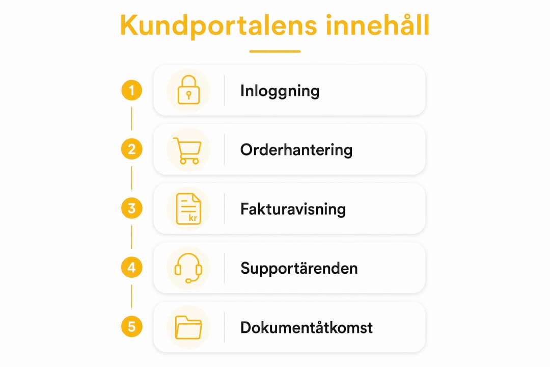Översiktlig infografik med kundportalens viktigaste funktioner och innehåll