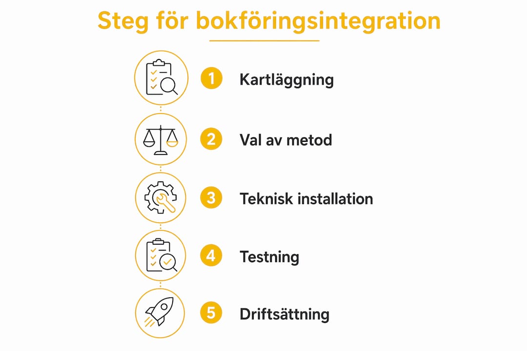 Grafisk översikt över hur bokföringsintegration går till steg för steg