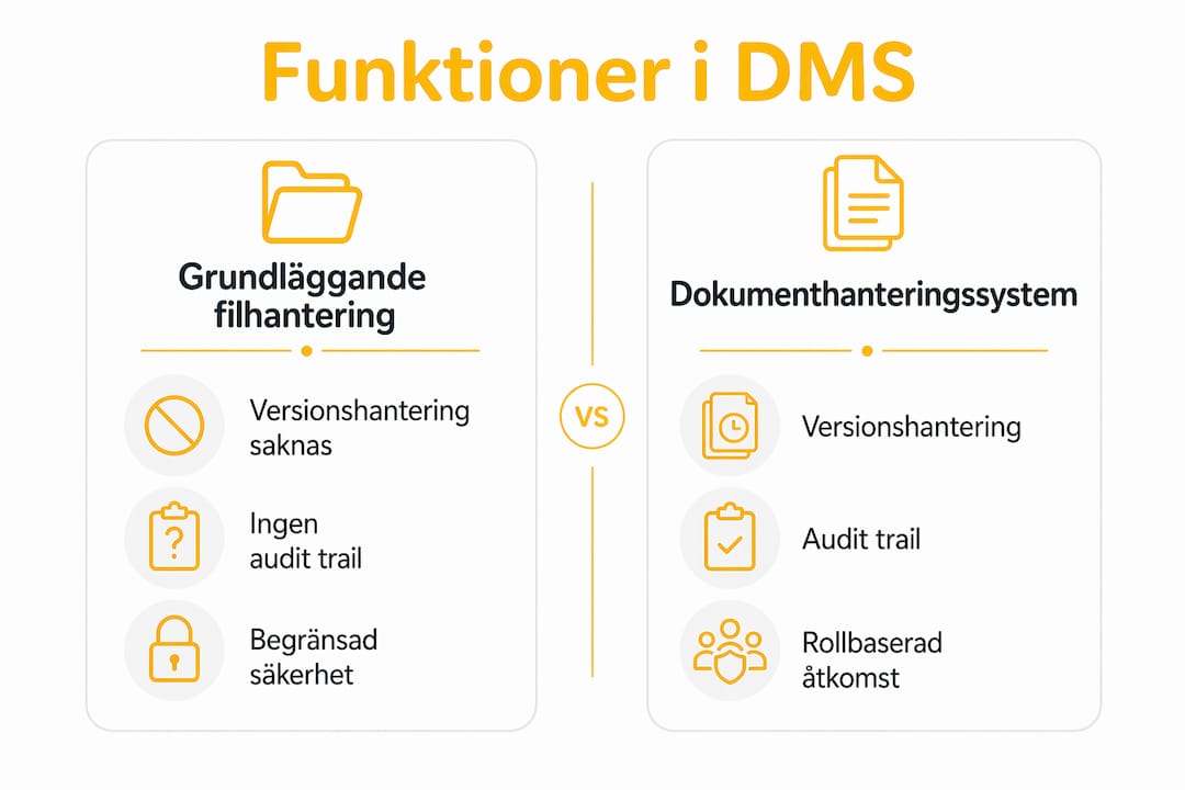 Överskådlig jämförelse av DMS och traditionell filhantering – funktioner sida vid sida