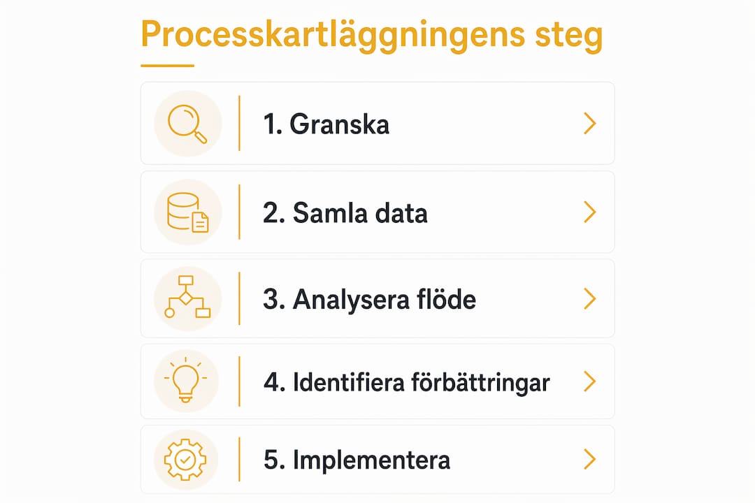 Vertikal informationsgrafik som visar stegen för att kartlägga en process