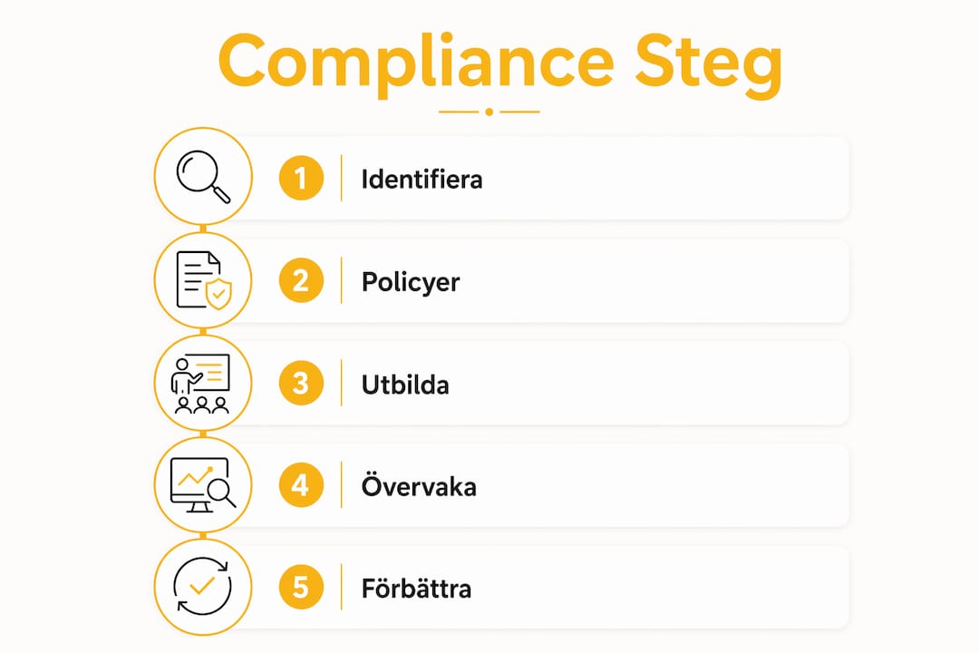 Illustration som visar hur du steg för steg arbetar med compliance