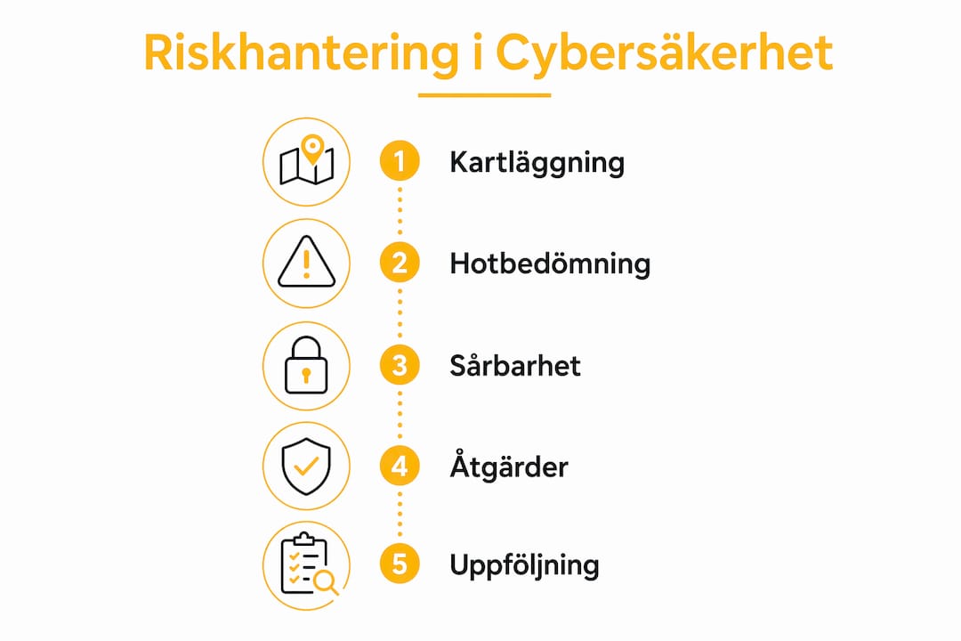 En infographic som tydligt visar de olika stegen för att hantera risker inom cybersäkerhet.