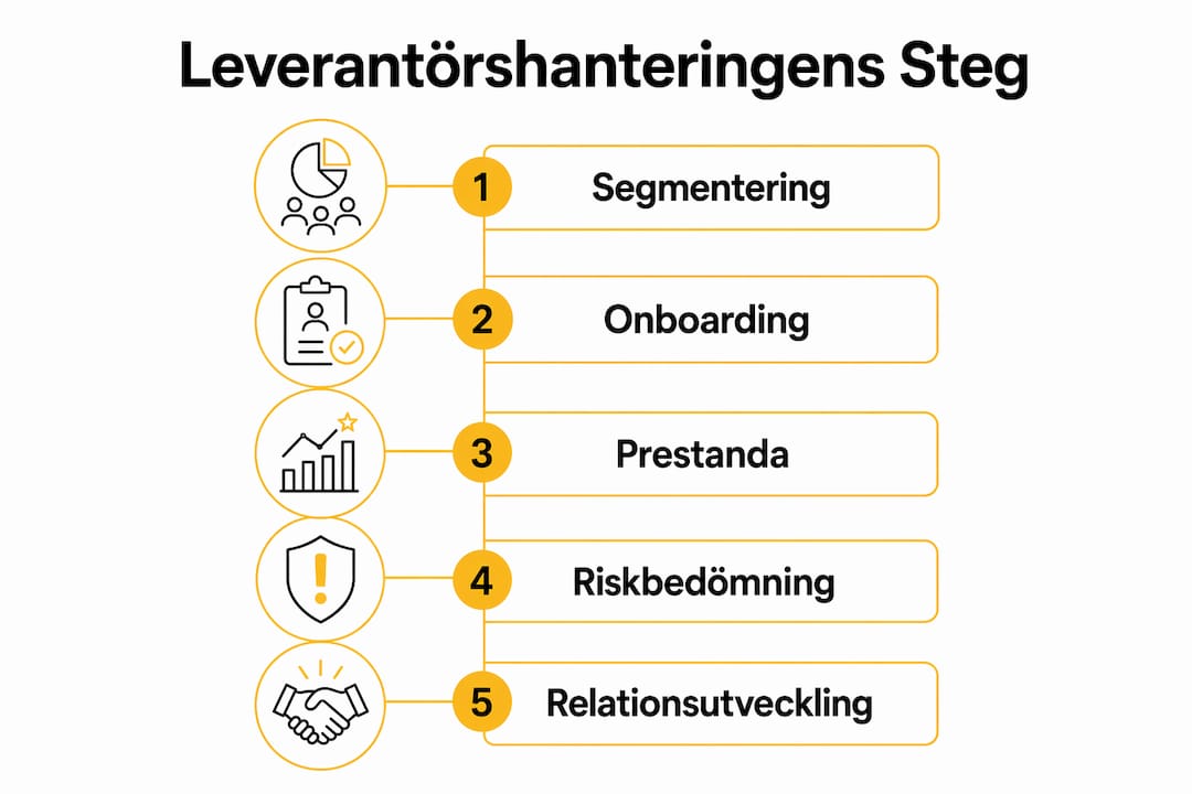 Grafisk översikt över de olika stegen i leverantörshanteringen