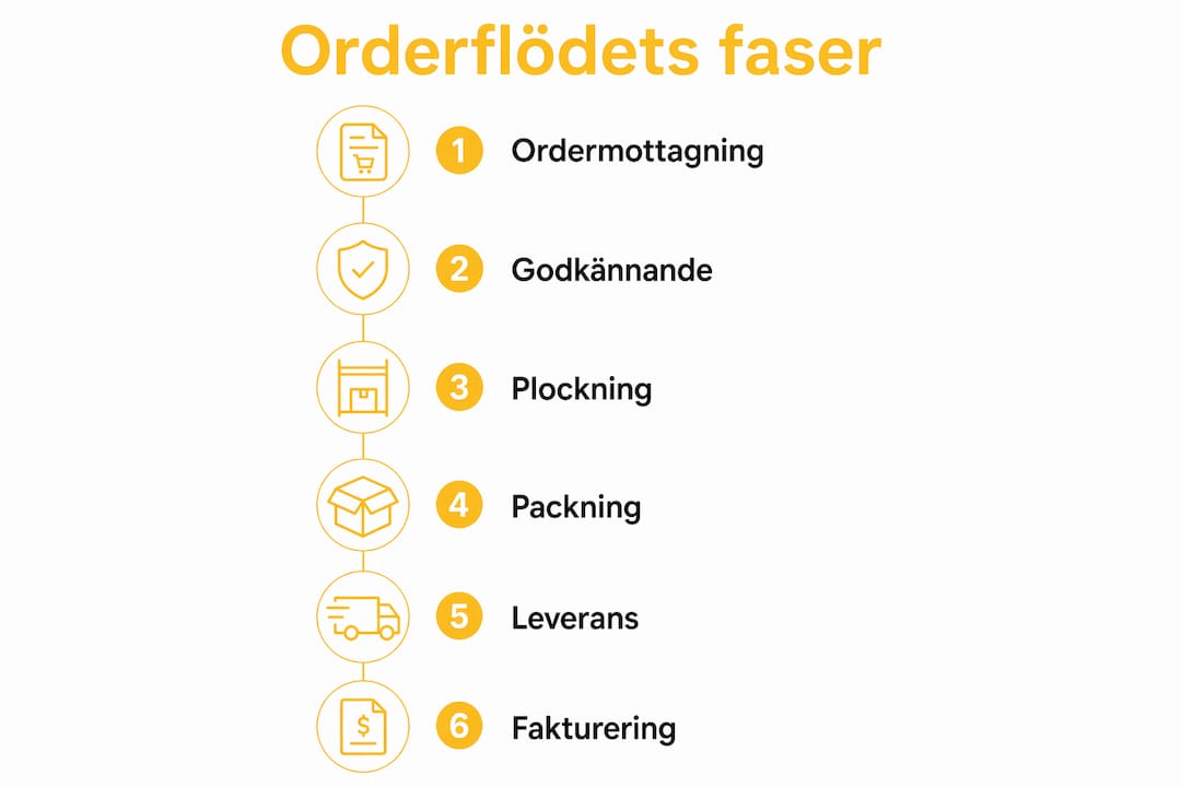 Grafisk översikt som tydligt visar de olika stegen i orderprocessen