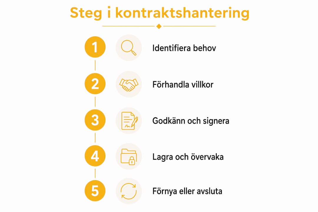 En grafisk översikt som tydligt illustrerar de olika stegen i processen för att hantera kontrakt.