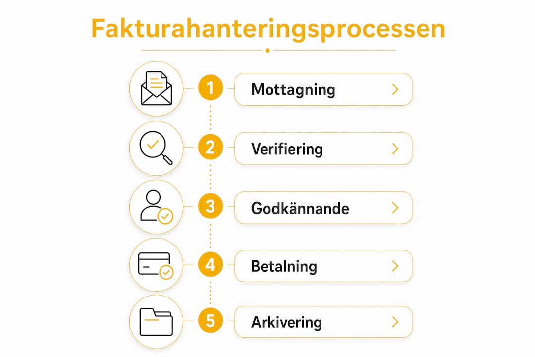 En överskådlig infograf som guidar dig genom fakturahanteringens olika steg