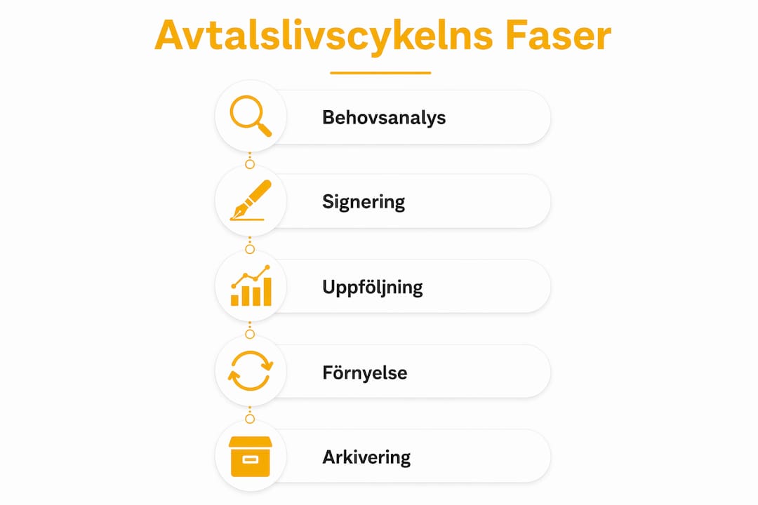 Informationsgrafik som visar de olika stegen i ett avtals livscykel