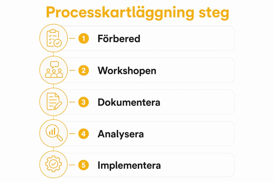 Visuell översikt över stegen i en processkartläggning
