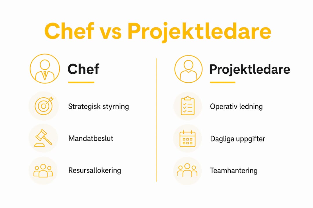 Infografik som tydliggör skillnaderna mellan en chefs och en projektledares arbetsuppgifter