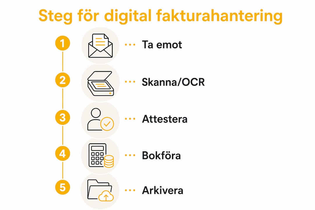 Här får du en överskådlig infografik som visar de olika stegen i digital fakturahantering.