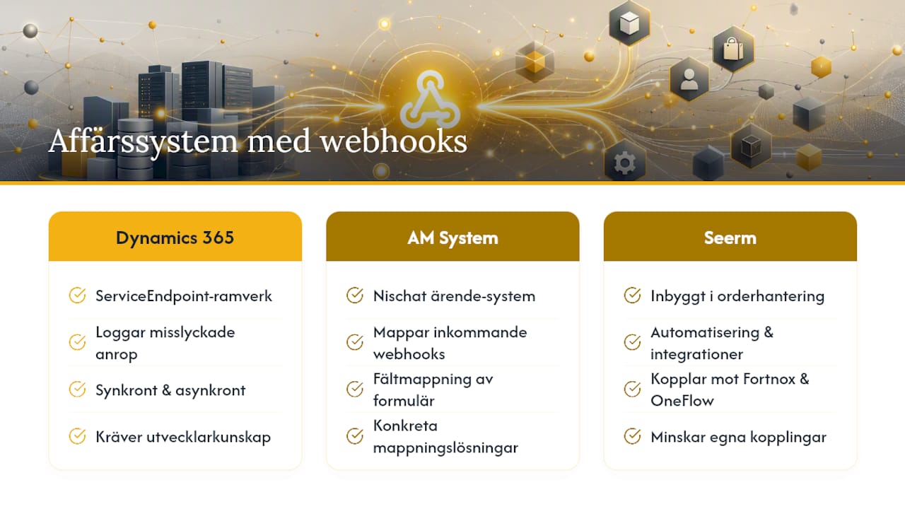 Exempel på vanliga affärssystem som stödjer webhooks och deras integration — overview diagram