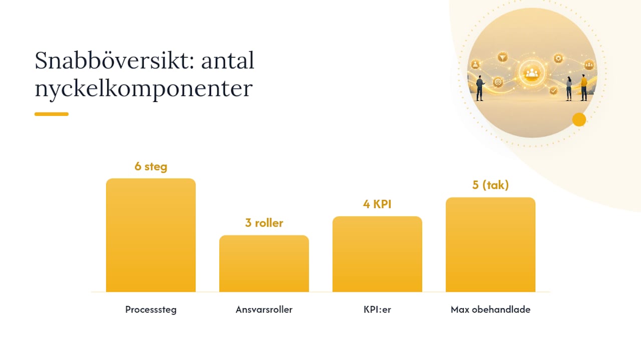 Bästa praxis för SMB: process, ansvar och KPI — overview diagram