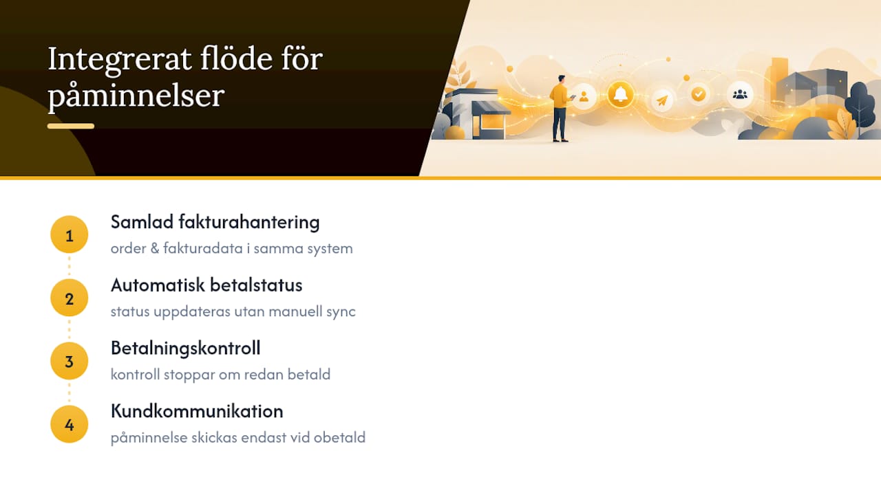 Integrerat system för fakturapåminnelser