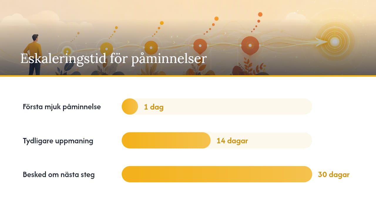 Strategi och tonalitet: så skriver du påminnelser utan att störa kundrelationen — overview diagram