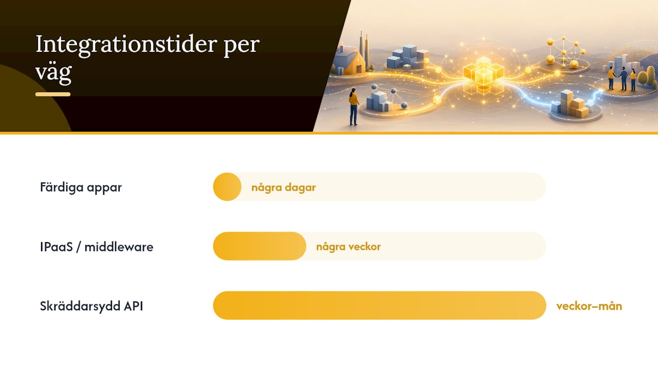 Hur inför man automatiserad fakturering steg för steg? — overview diagram