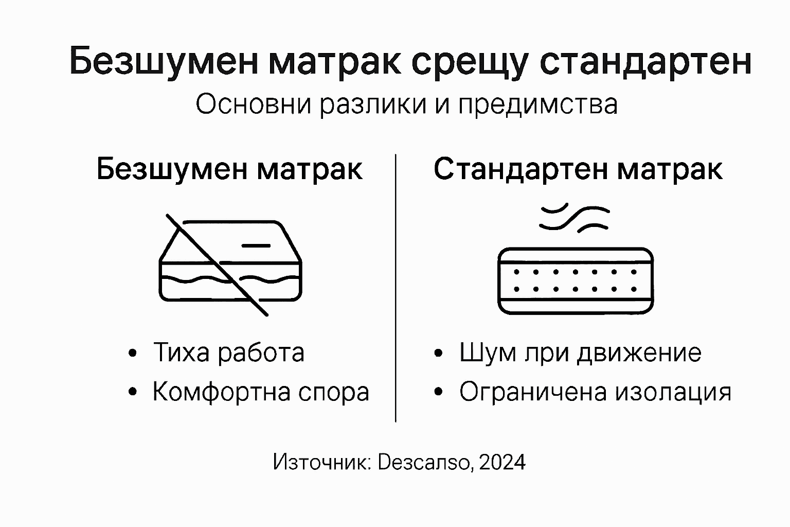 Инфографика: Сравнение между безшумни и обикновени матраци
