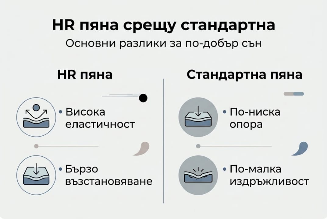 Сравнителна инфографика: HR пяна срещу обикновена пяна – кои са разликите?