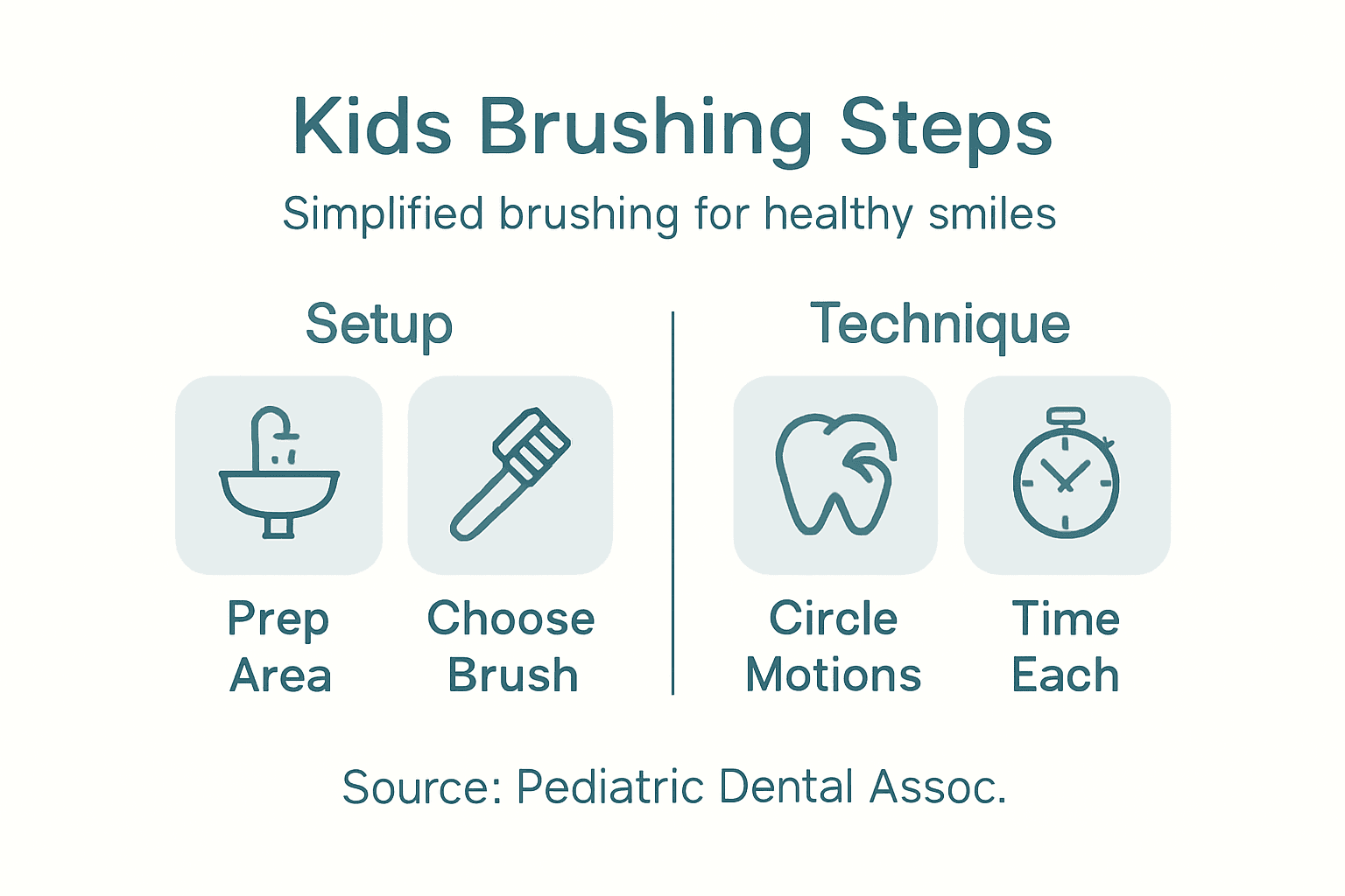 Infographic of kids brushing steps and techniques