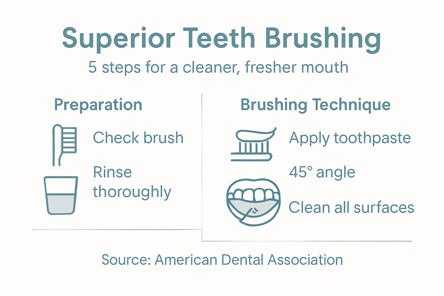 Infographic, 5 steps to clean teeth