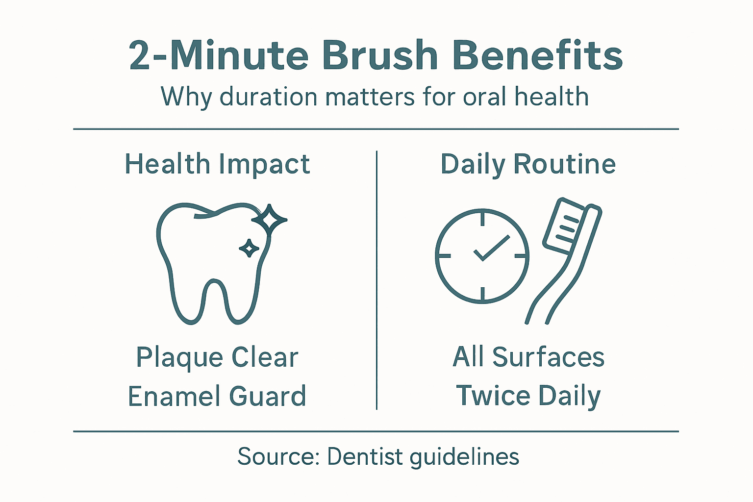 Infographic comparing oral health with brushing duration