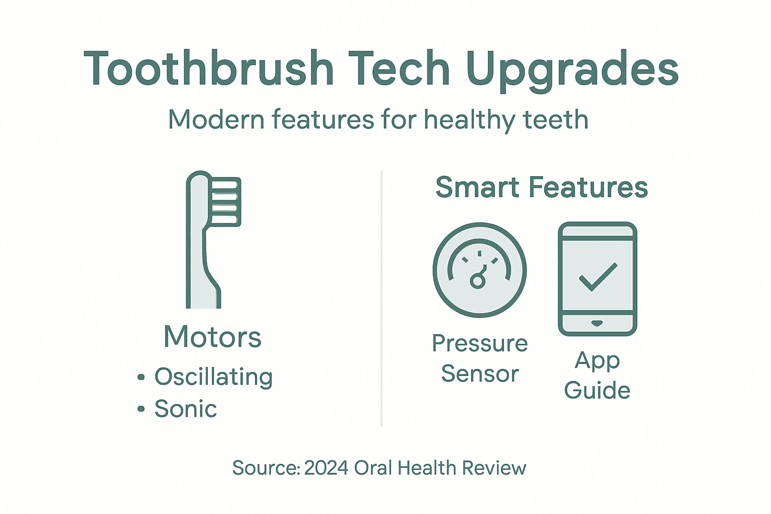 Infographic of advanced toothbrush tech features