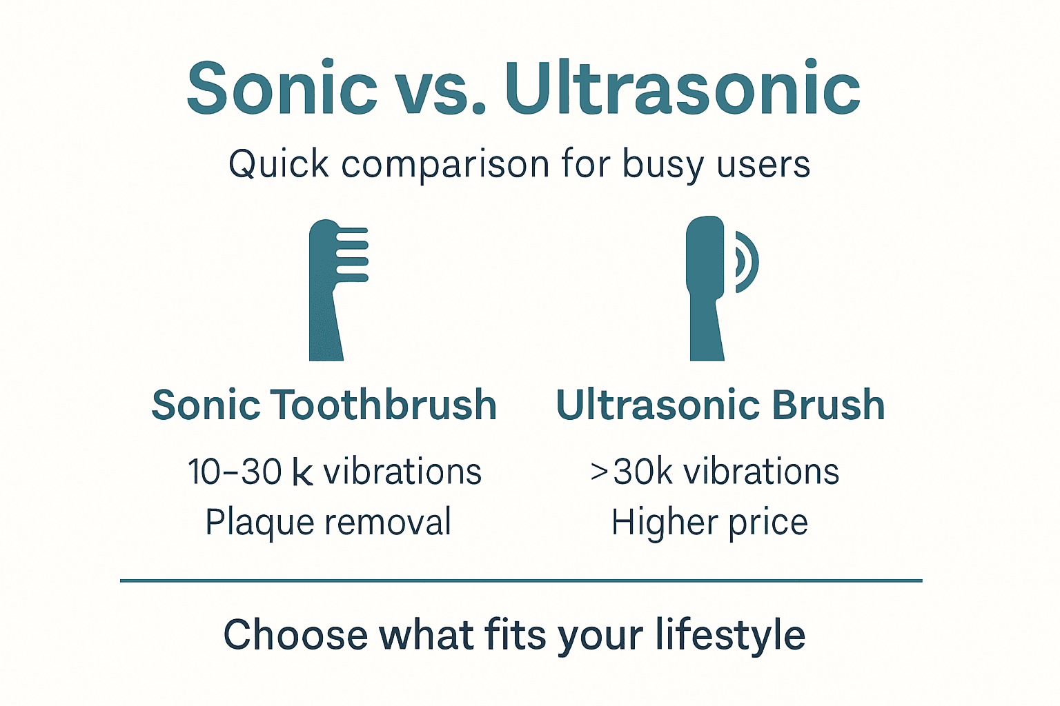 Infographic compares sonic and ultrasonic brushes