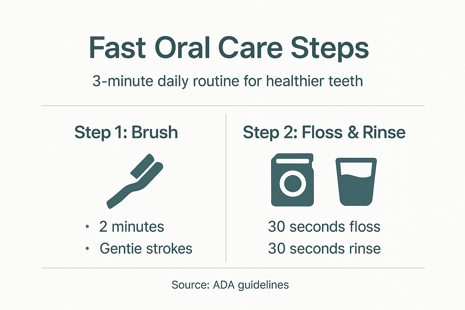Infographic showing fast oral care routine steps