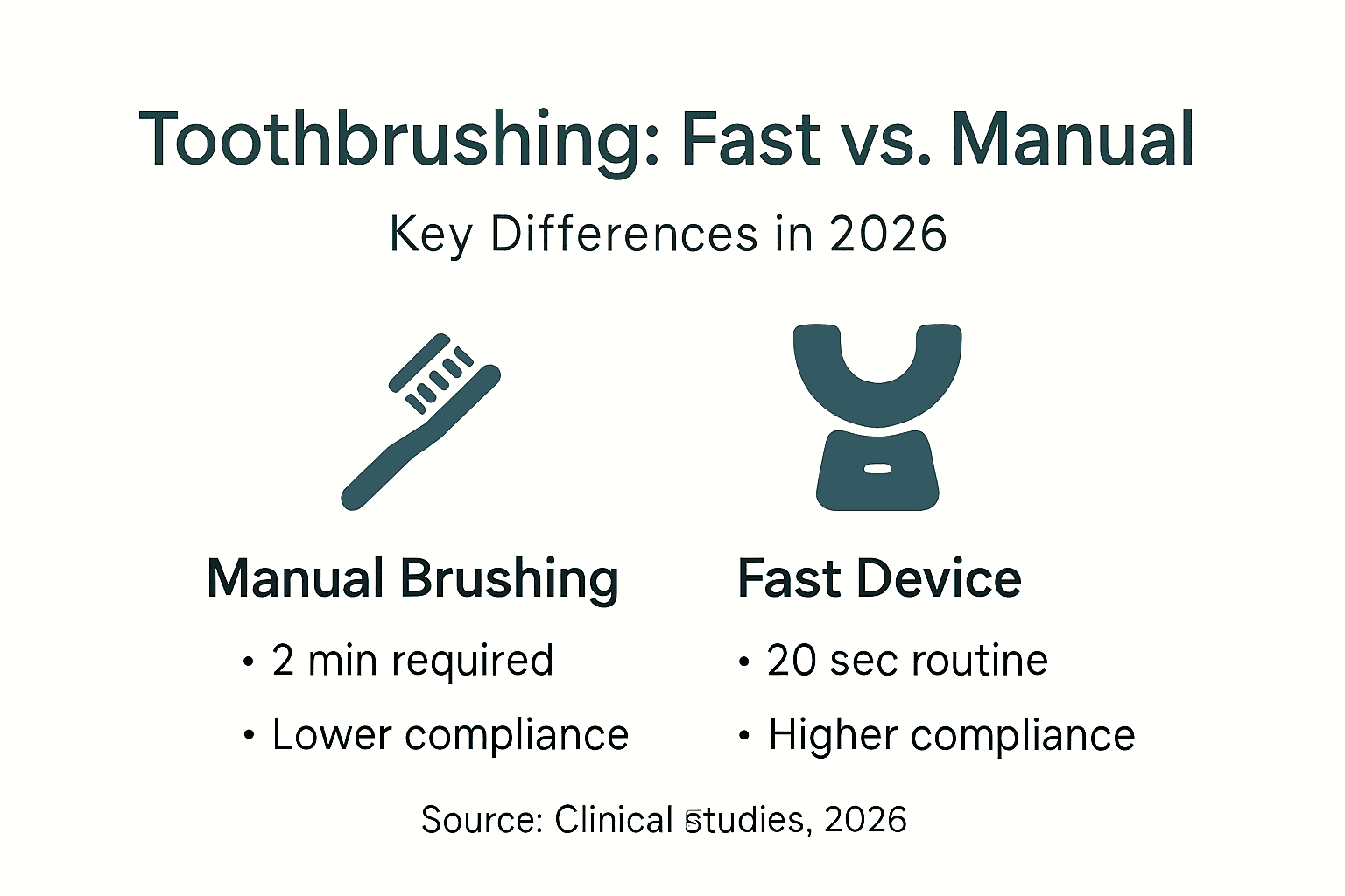 Infographic comparing fast and manual toothbrushing benefits