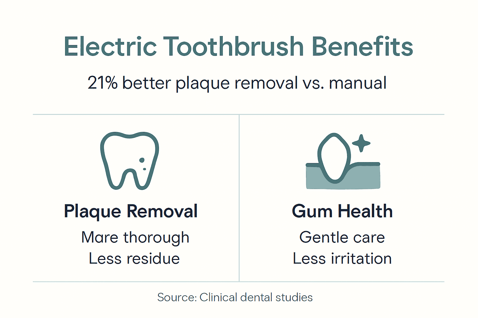 Infographic highlighting electric toothbrush benefits