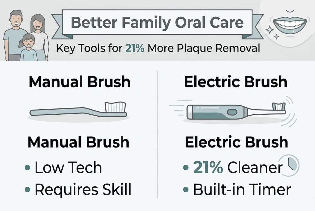 Infographic comparing manual and electric brushes