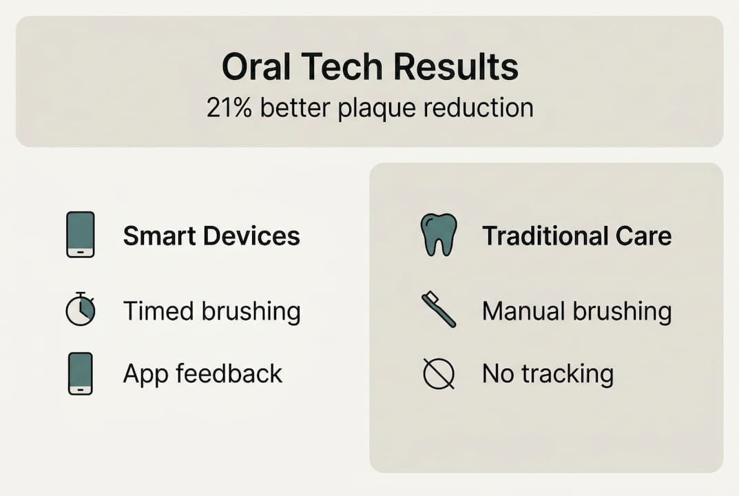 Infographic comparing oral tech vs traditional
