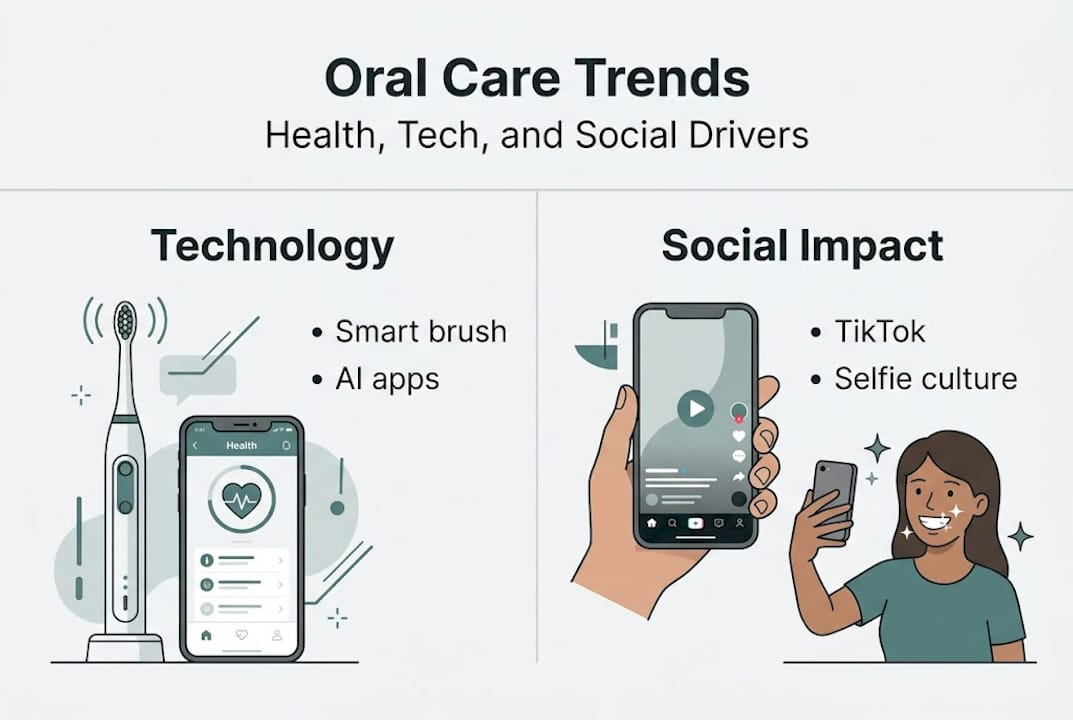 Infographic of oral care trends and influences