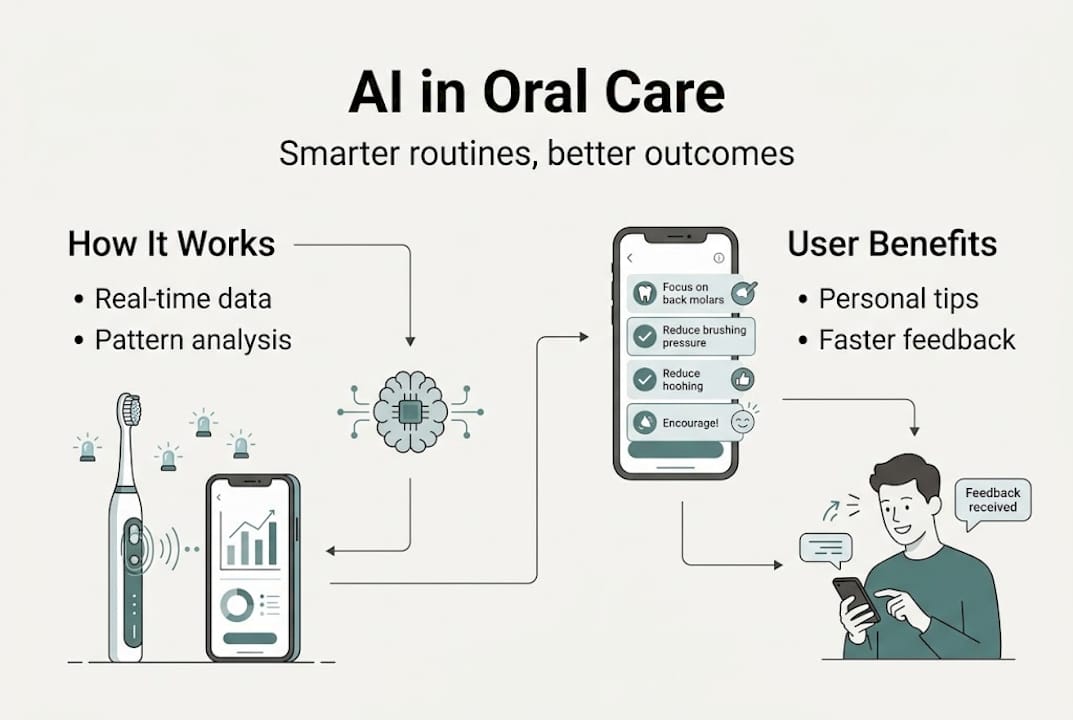Infographic on AI-driven oral care process