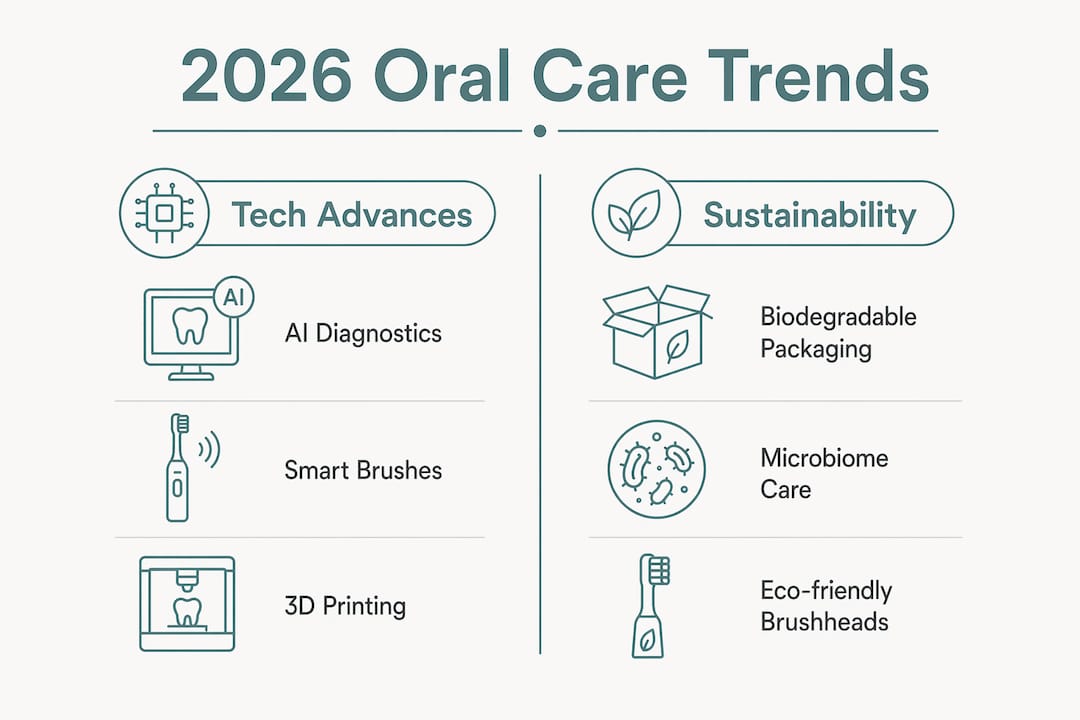 Infographic comparing oral care tech and sustainability trends